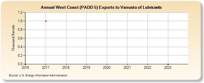 West Coast (PADD 5) Exports to Vanuatu of Lubricants (Thousand Barrels)