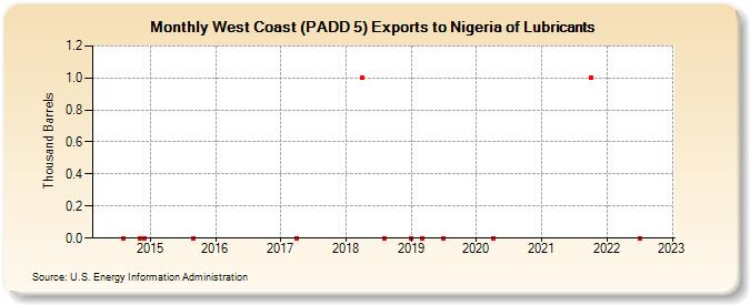 West Coast (PADD 5) Exports to Nigeria of Lubricants (Thousand Barrels)