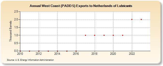West Coast (PADD 5) Exports to Netherlands of Lubricants (Thousand Barrels)