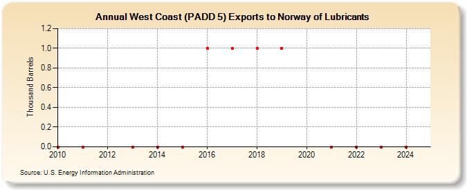 West Coast (PADD 5) Exports to Norway of Lubricants (Thousand Barrels)