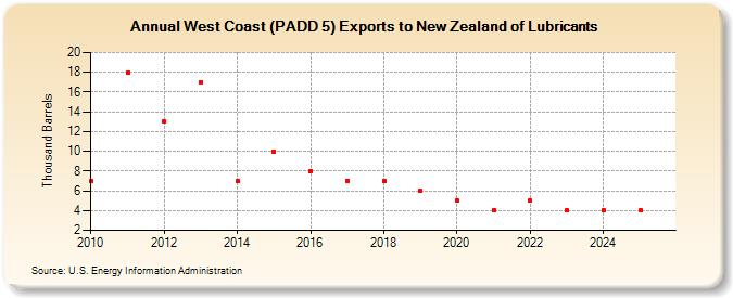 West Coast (PADD 5) Exports to New Zealand of Lubricants (Thousand Barrels)