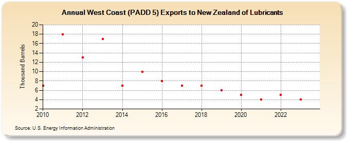 West Coast (PADD 5) Exports to New Zealand of Lubricants (Thousand Barrels)