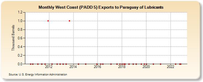 West Coast (PADD 5) Exports to Paraguay of Lubricants (Thousand Barrels)