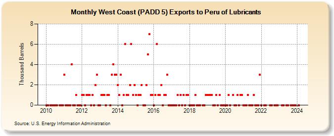 West Coast (PADD 5) Exports to Peru of Lubricants (Thousand Barrels)