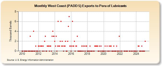 West Coast (PADD 5) Exports to Peru of Lubricants (Thousand Barrels)