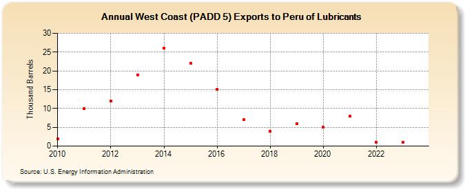 West Coast (PADD 5) Exports to Peru of Lubricants (Thousand Barrels)