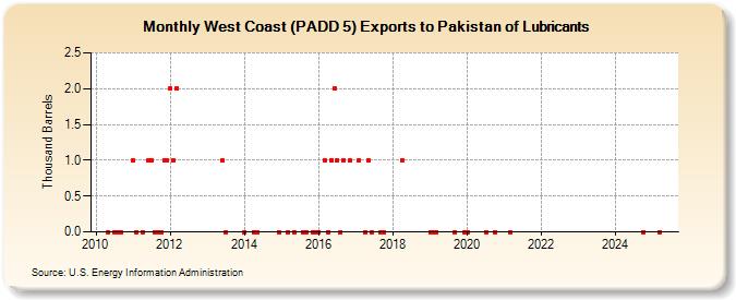 West Coast (PADD 5) Exports to Pakistan of Lubricants (Thousand Barrels)