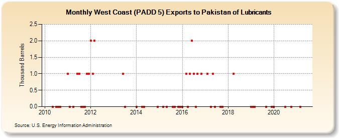 West Coast (PADD 5) Exports to Pakistan of Lubricants (Thousand Barrels)