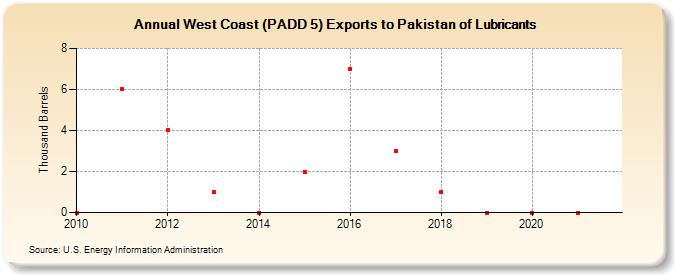 West Coast (PADD 5) Exports to Pakistan of Lubricants (Thousand Barrels)