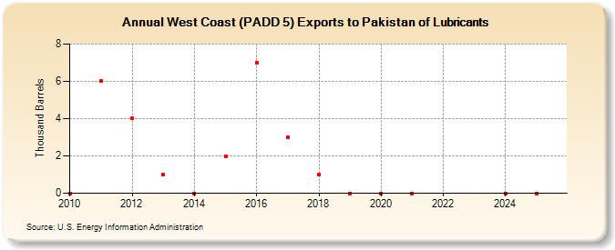 West Coast (PADD 5) Exports to Pakistan of Lubricants (Thousand Barrels)