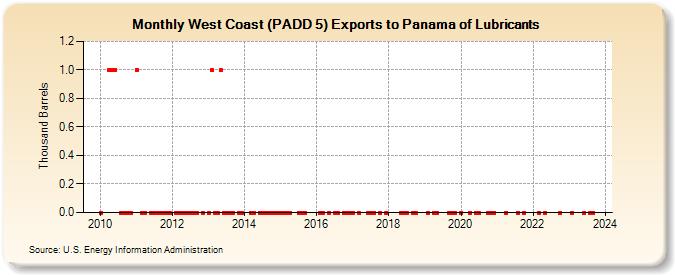 West Coast (PADD 5) Exports to Panama of Lubricants (Thousand Barrels)