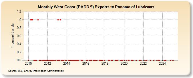 West Coast (PADD 5) Exports to Panama of Lubricants (Thousand Barrels)