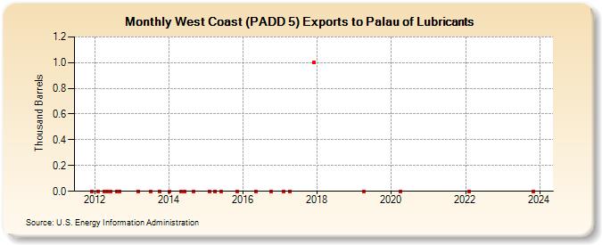 West Coast (PADD 5) Exports to Palau of Lubricants (Thousand Barrels)