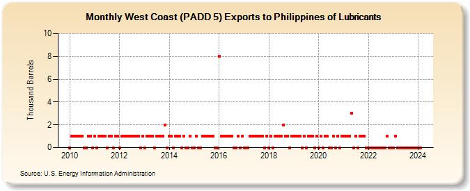 West Coast (PADD 5) Exports to Philippines of Lubricants (Thousand Barrels)