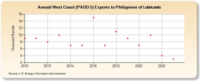 West Coast (PADD 5) Exports to Philippines of Lubricants (Thousand Barrels)