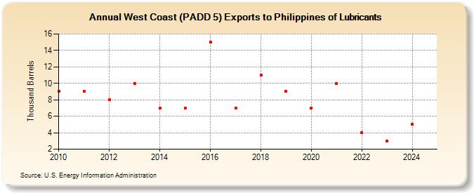 West Coast (PADD 5) Exports to Philippines of Lubricants (Thousand Barrels)