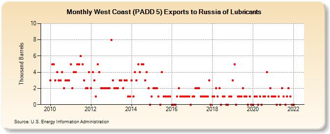 West Coast (PADD 5) Exports to Russia of Lubricants (Thousand Barrels)