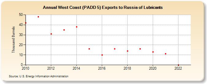 West Coast (PADD 5) Exports to Russia of Lubricants (Thousand Barrels)