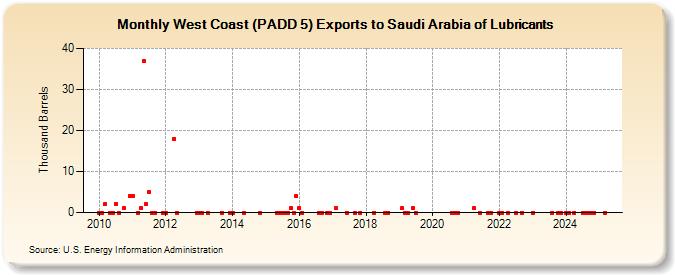 West Coast (PADD 5) Exports to Saudi Arabia of Lubricants (Thousand Barrels)