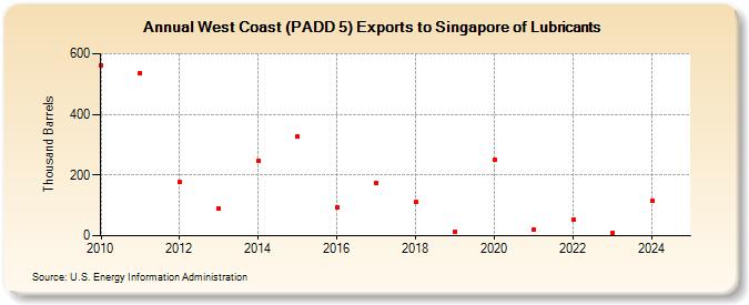 West Coast (PADD 5) Exports to Singapore of Lubricants (Thousand Barrels)