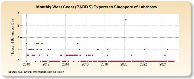 West Coast (PADD 5) Exports to Singapore of Lubricants (Thousand Barrels per Day)