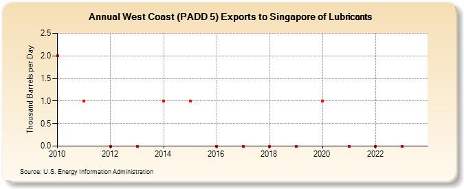 West Coast (PADD 5) Exports to Singapore of Lubricants (Thousand Barrels per Day)