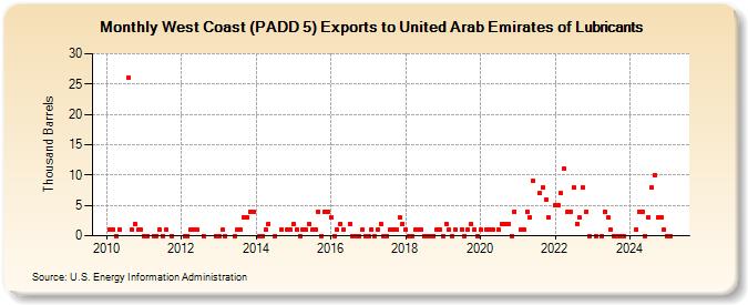 West Coast (PADD 5) Exports to United Arab Emirates of Lubricants (Thousand Barrels)