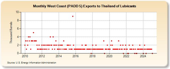 West Coast (PADD 5) Exports to Thailand of Lubricants (Thousand Barrels)