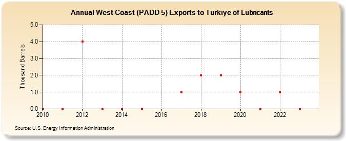 West Coast (PADD 5) Exports to Turkiye of Lubricants (Thousand Barrels)