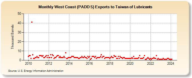 West Coast (PADD 5) Exports to Taiwan of Lubricants (Thousand Barrels)