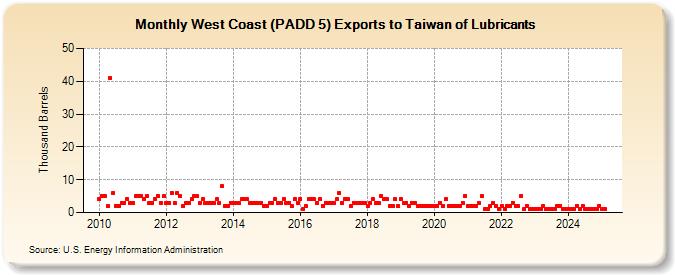 West Coast (PADD 5) Exports to Taiwan of Lubricants (Thousand Barrels)