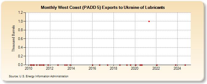 West Coast (PADD 5) Exports to Ukraine of Lubricants (Thousand Barrels)