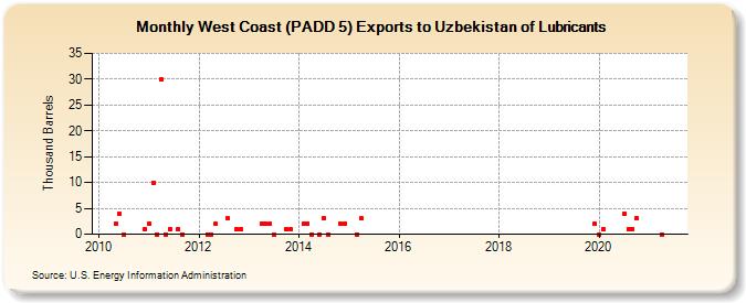 West Coast (PADD 5) Exports to Uzbekistan of Lubricants (Thousand Barrels)