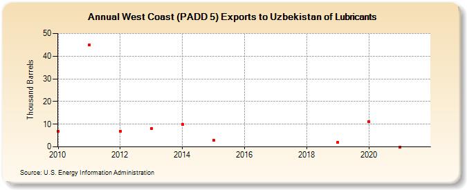 West Coast (PADD 5) Exports to Uzbekistan of Lubricants (Thousand Barrels)