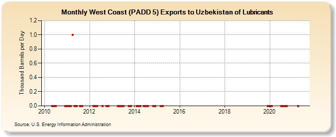West Coast (PADD 5) Exports to Uzbekistan of Lubricants (Thousand Barrels per Day)
