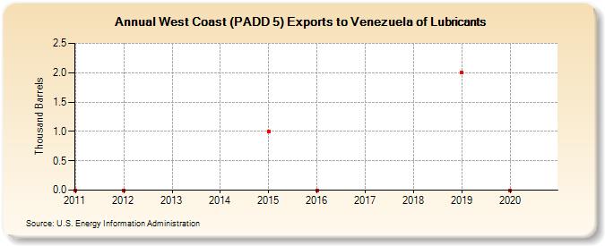 West Coast (PADD 5) Exports to Venezuela of Lubricants (Thousand Barrels)