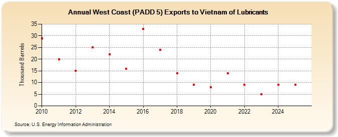 West Coast (PADD 5) Exports to Vietnam of Lubricants (Thousand Barrels)