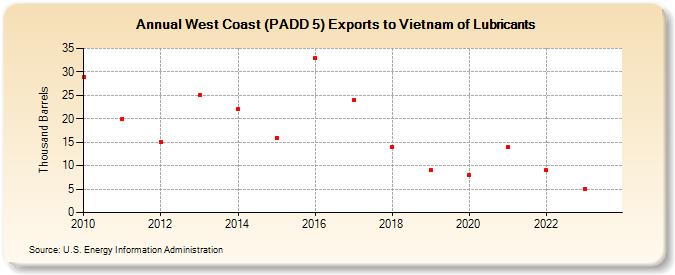 West Coast (PADD 5) Exports to Vietnam of Lubricants (Thousand Barrels)