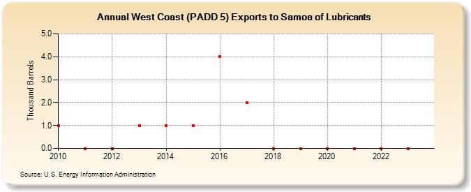 West Coast (PADD 5) Exports to Samoa of Lubricants (Thousand Barrels)