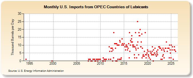 U.S. Imports from OPEC Countries of Lubricants (Thousand Barrels per Day)