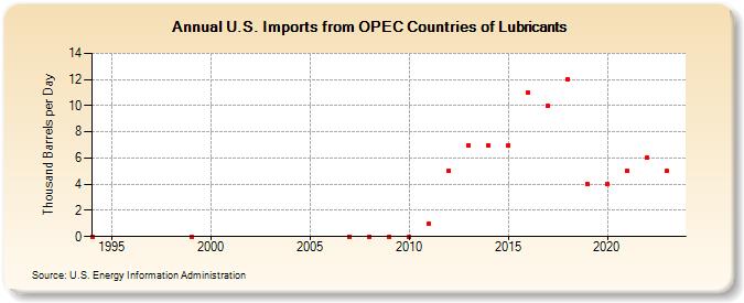 U.S. Imports from OPEC Countries of Lubricants (Thousand Barrels per Day)