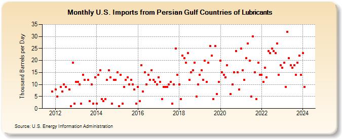 U.S. Imports from Persian Gulf Countries of Lubricants (Thousand Barrels per Day)