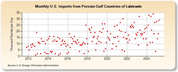 U.S. Imports from Persian Gulf Countries of Lubricants (Thousand Barrels per Day)