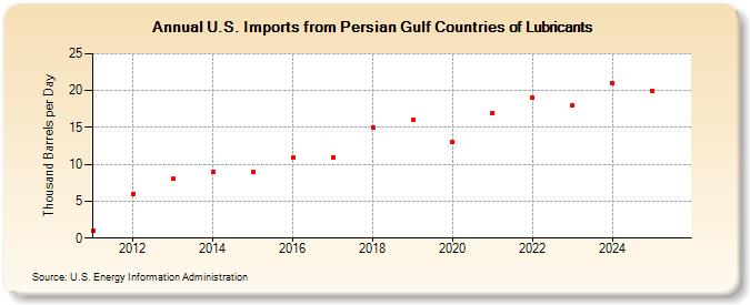 U.S. Imports from Persian Gulf Countries of Lubricants (Thousand Barrels per Day)