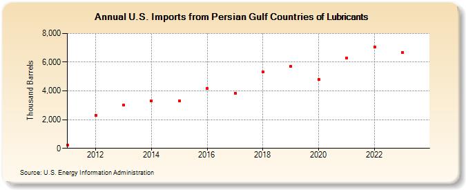 U.S. Imports from Persian Gulf Countries of Lubricants (Thousand Barrels)