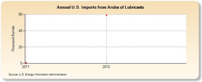 U.S. Imports from Aruba of Lubricants (Thousand Barrels)
