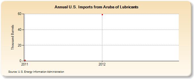 U.S. Imports from Aruba of Lubricants (Thousand Barrels)