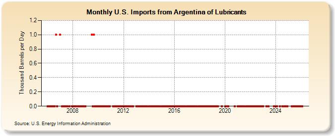 U.S. Imports from Argentina of Lubricants (Thousand Barrels per Day)