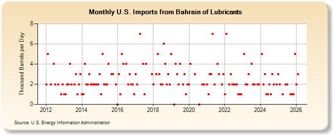 U.S. Imports from Bahrain of Lubricants (Thousand Barrels per Day)