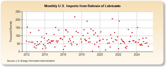 U.S. Imports from Bahrain of Lubricants (Thousand Barrels)